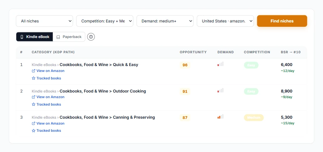 AuthorScout Category Explorer comparing category paths, demand, competition, and ranking targets
