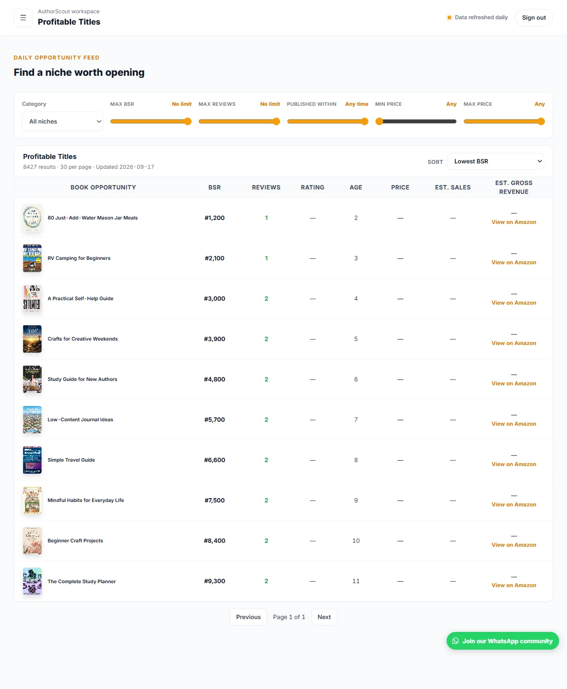 AuthorScout Profitable Titles dashboard showing ten books from an 8,427-result feed with BSR, reviews, age, price, sales, and revenue